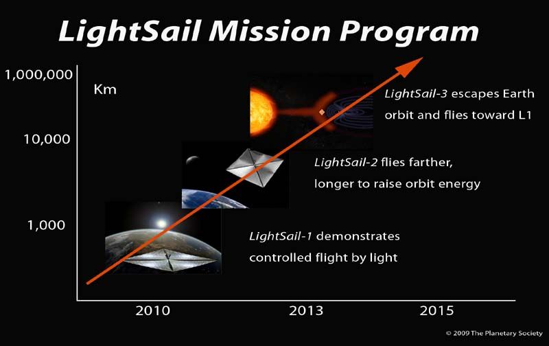 lightsail-graf