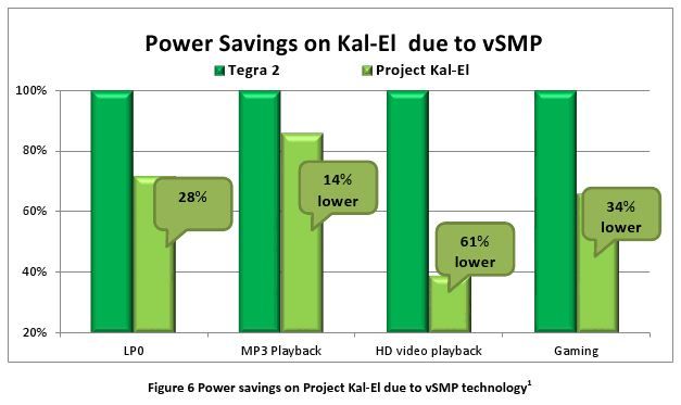 Nvidia Tegra Kal-El - spotreba