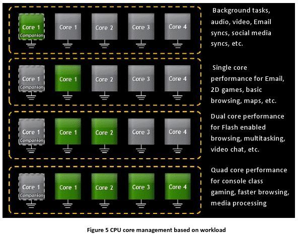 Nvidia Tegra Kal-El - využívanie jadier